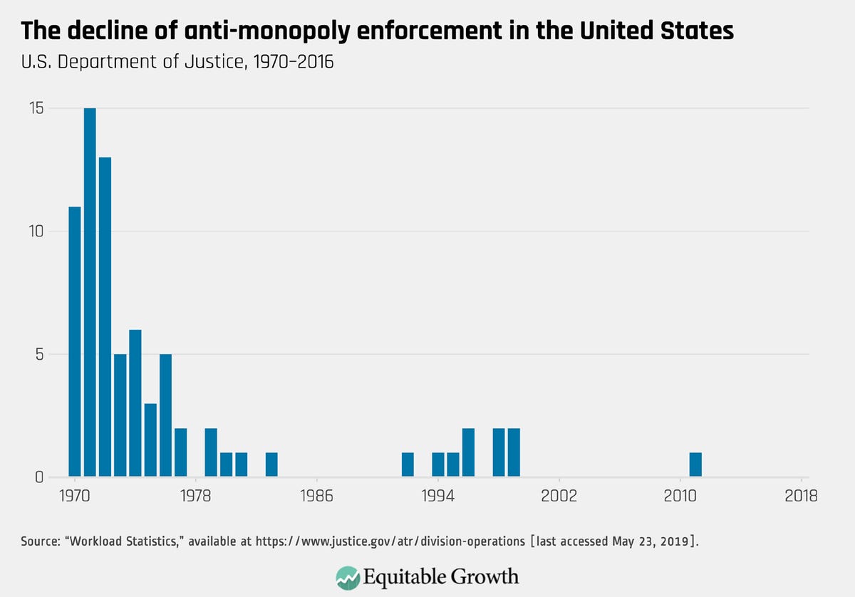 Declining antitrust enforcement