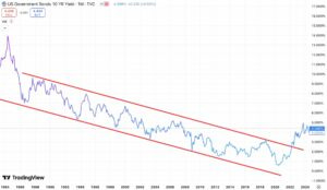 10 year treasury trend line break