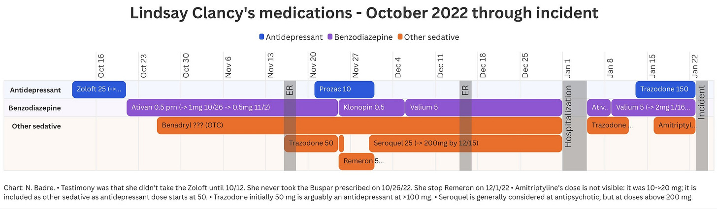 Chronologie des antidépresseurs, benzodiazépines et autres sédatifs prescrits à Lindsay Clancy entre octobre 2022 et janvier 2023.