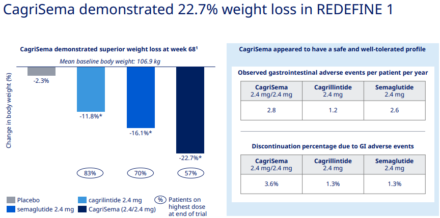 Lilly and Novo obesity update - by Rene Bruentrup
