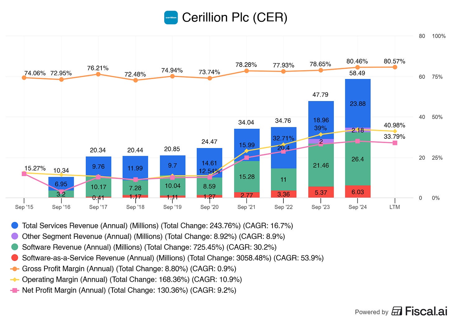 Chart preview