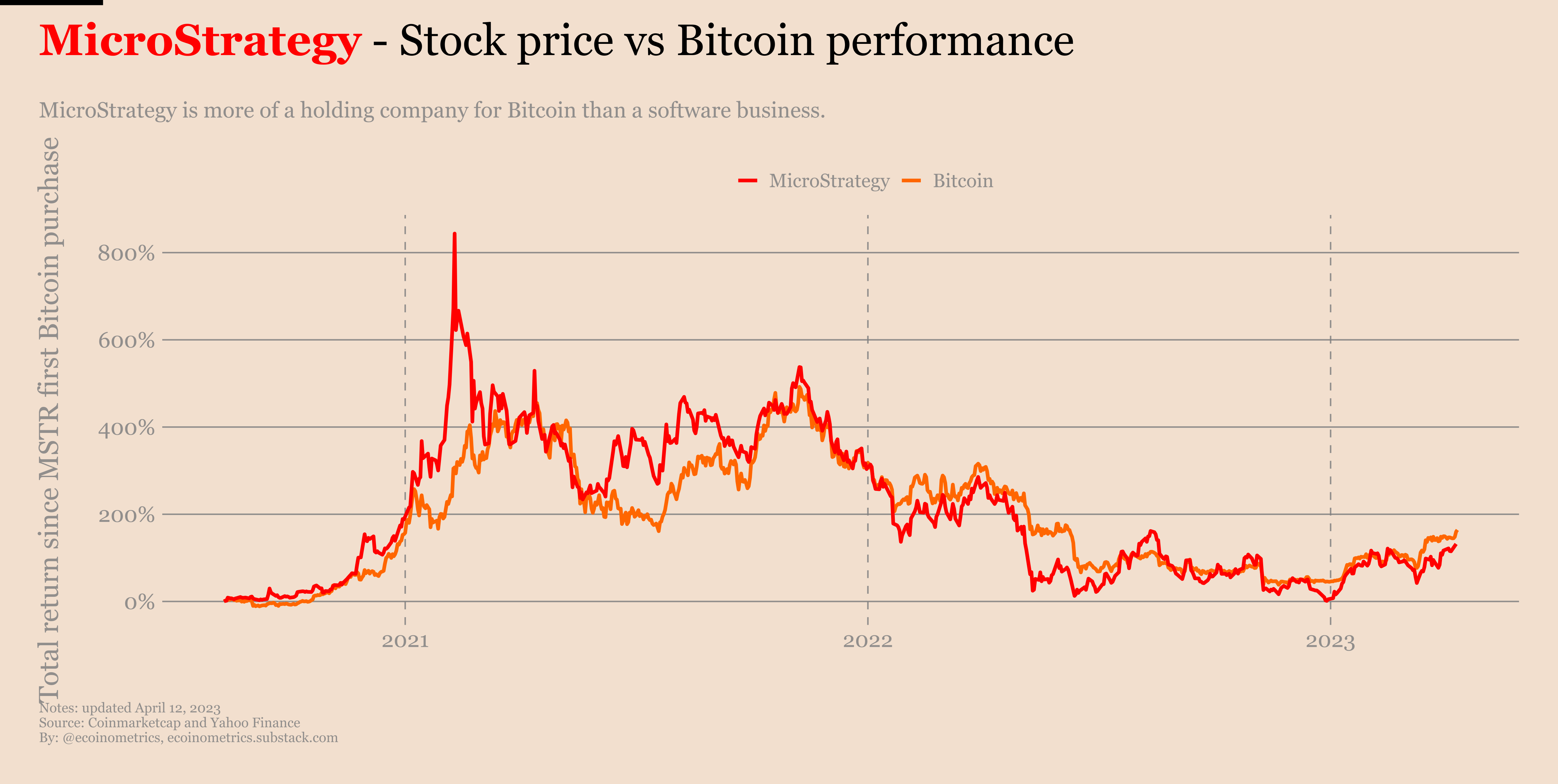 Ecoinometrics - Should you follow MicroStrategy on Bitcoin?