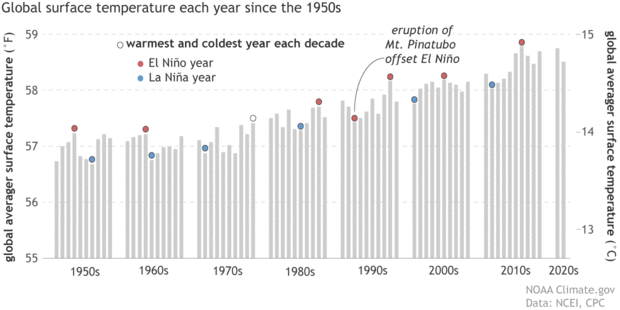 Graph of annual surface temperature for 1950-2008 showing the warmest and coldest year each decade Graph of annual surface temperature for 1950-2008 showing the warmest and coldest year each decade