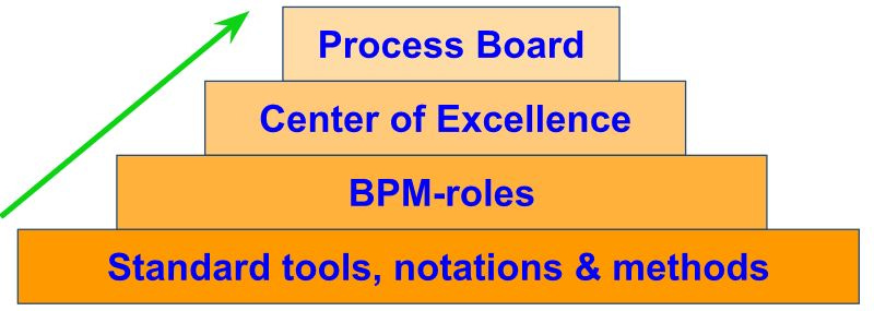Process Governance growth pyramid