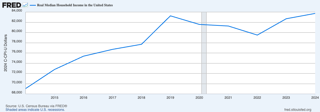 Median household income graph