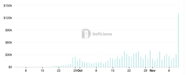 Moonshot Revenue chart Moonshot Revenue chart