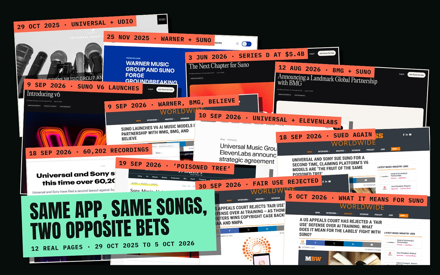 Twelve real pages from Universal Music Group, Warner Music Group, Suno, Music Business Worldwide, ElevenLabs, The Next Web and Variety, 29 October 2025 to 5 October 2026, piled on top of each other, under the line Same app, same songs, two opposite bets