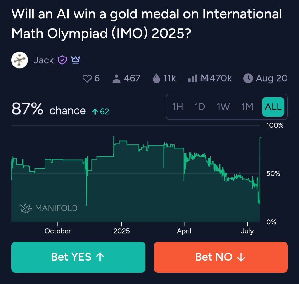 Prediction market graph showing AI's chances at Math Olympiad 2025.