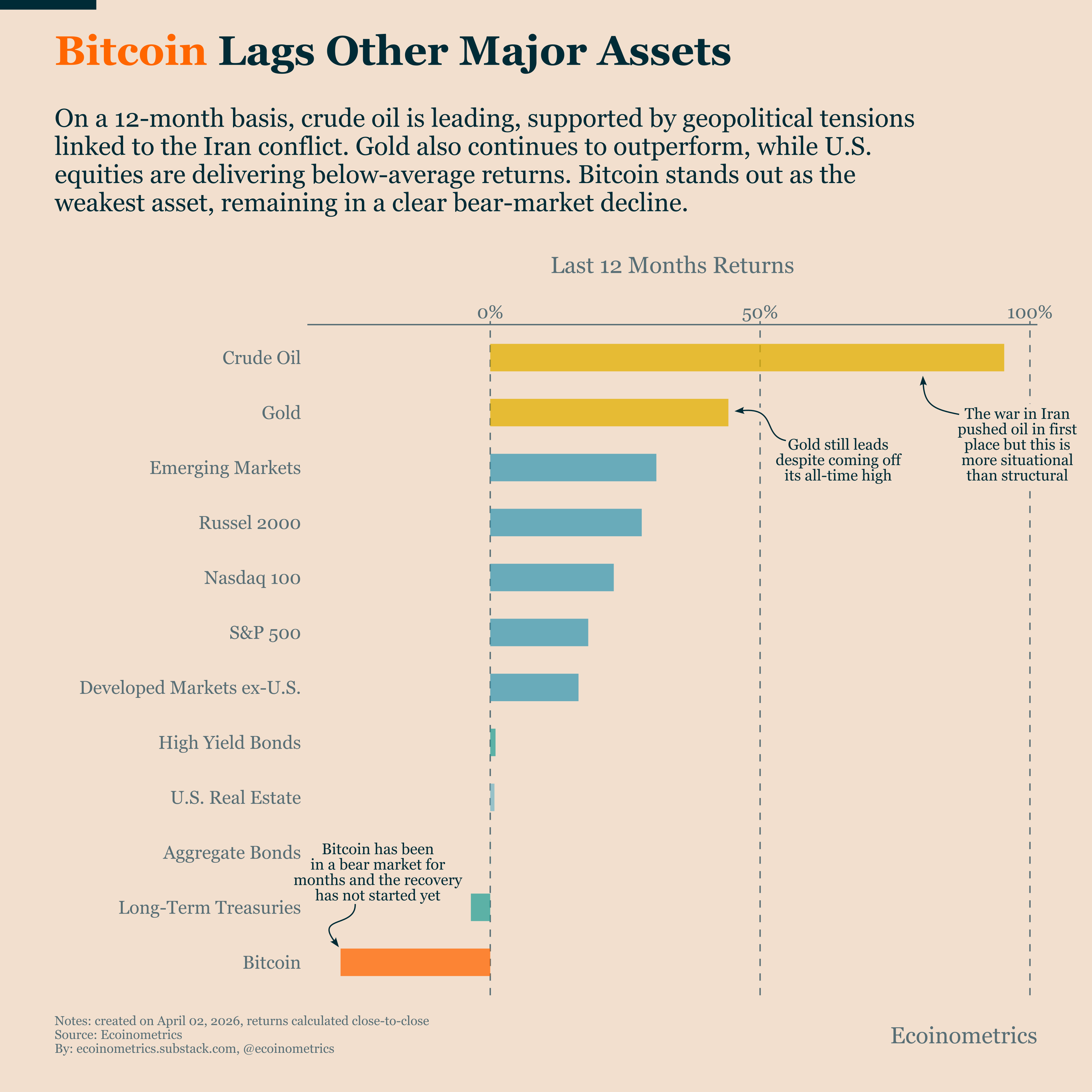 Bitcoin Has Become The Weakest Major Asset