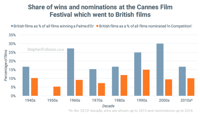 British films at Cannes film festival by share 2 British films at Cannes film festival by share 2