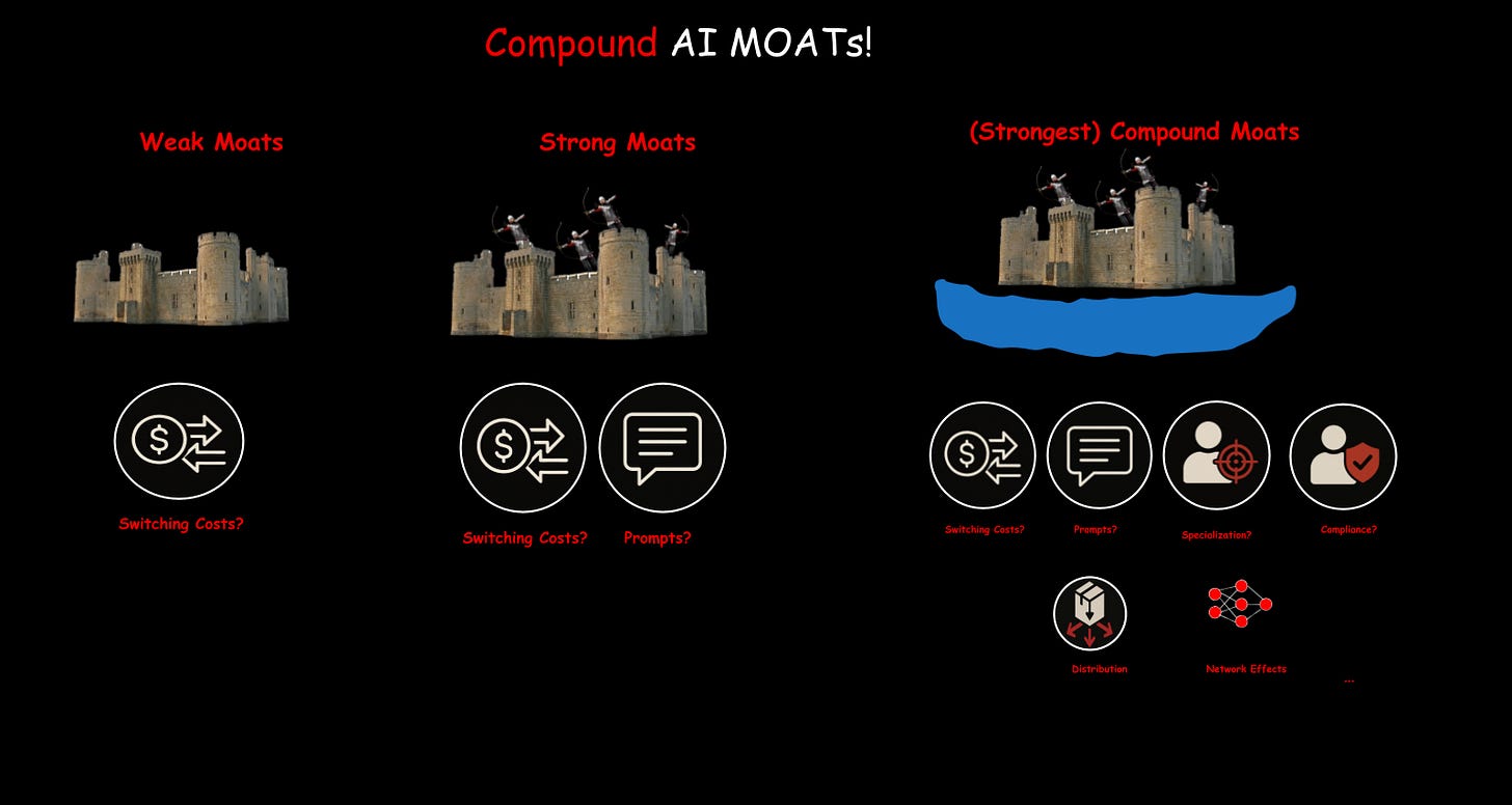 Compound moats