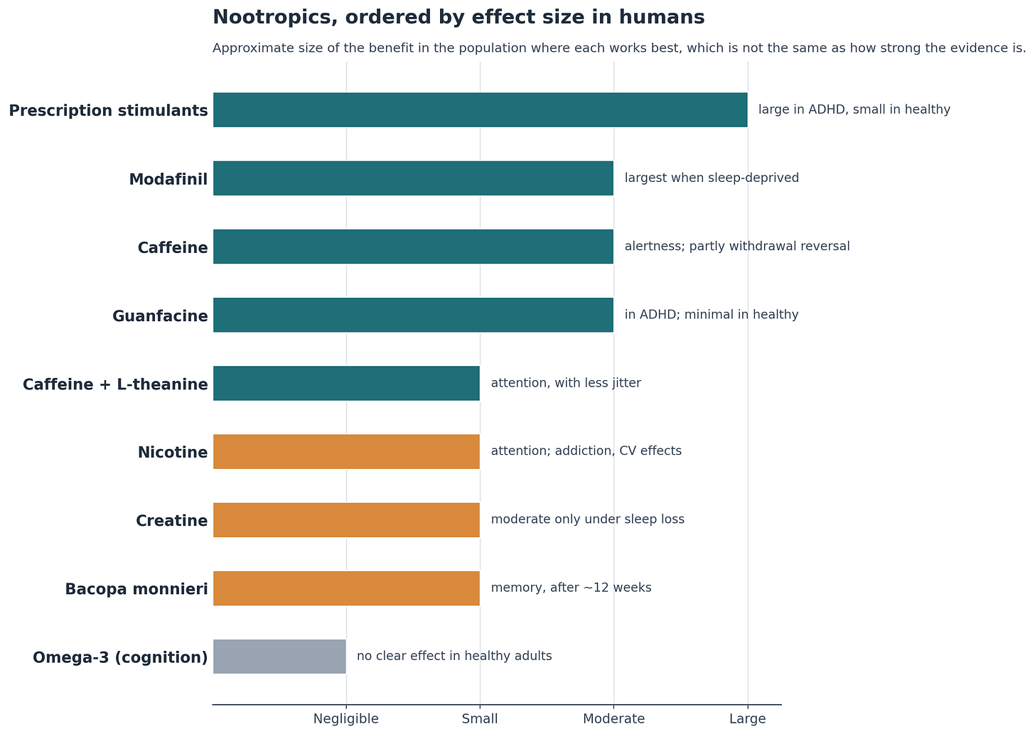 Illustration from Nootropics and neurorestoratives graded by the evidence