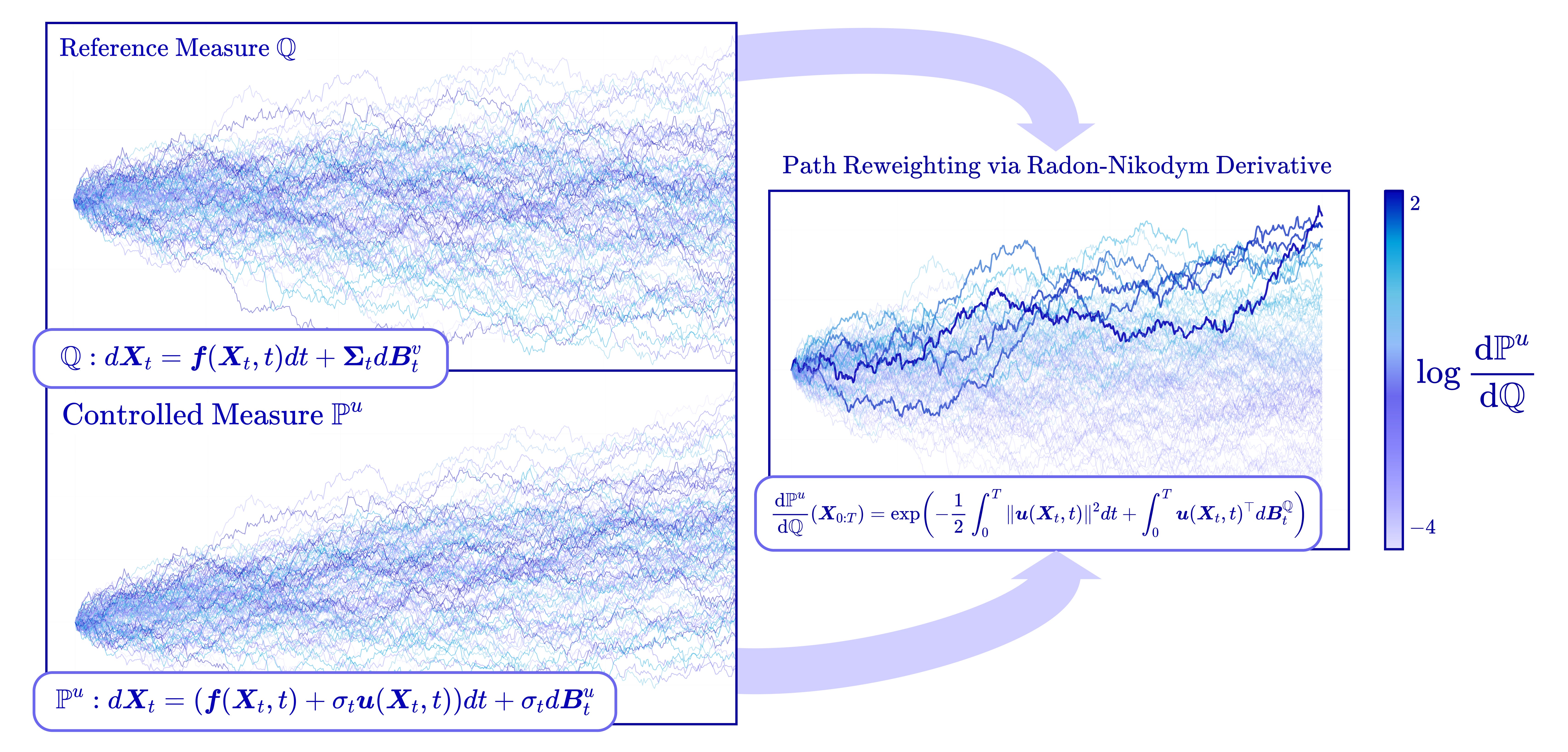 Schrödinger Bridges: A Unifying Lens for Generative Modeling