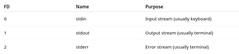 From fork() to execv(): How Pipes Connect Commands in Linux
