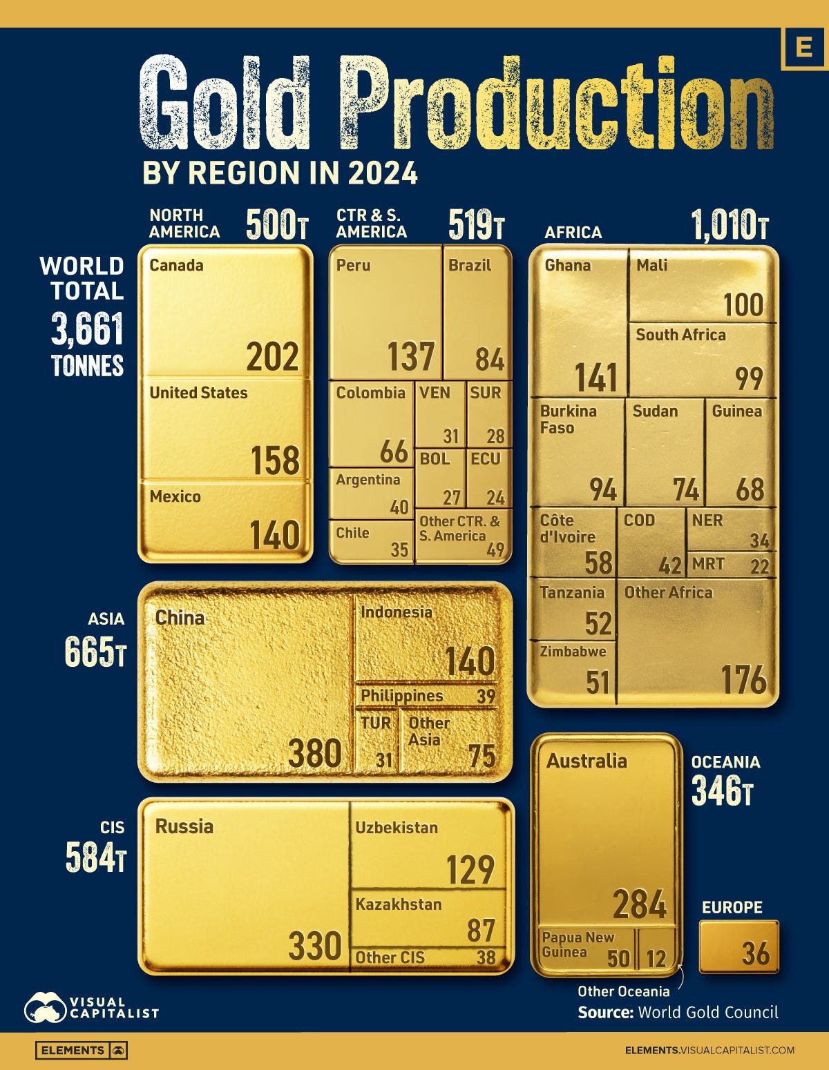 Chart showing gold production by region in 2024.