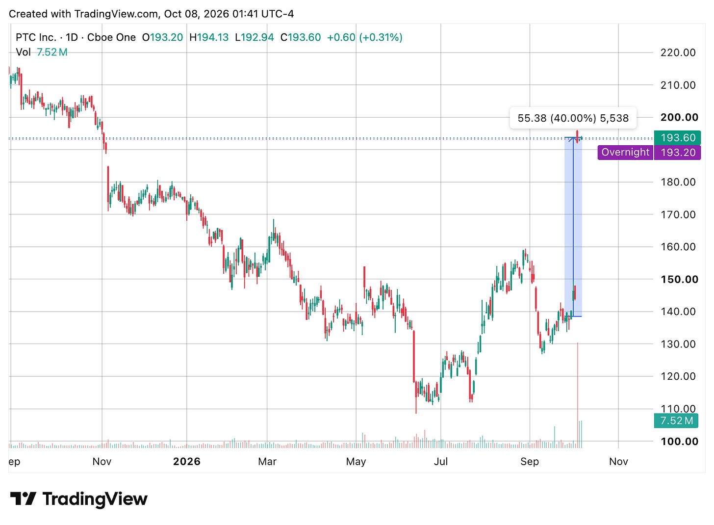TradingView chart