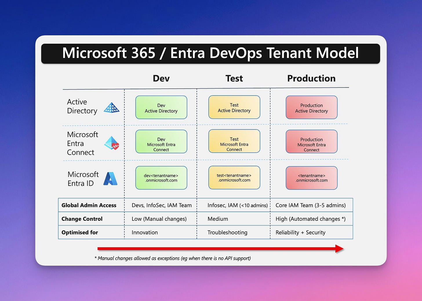 Illustration of dev, test and prod tenant models. 

A table below shows:

Global Admin Access
Dev: Devs, InfoSec, IAM Team
Test: Infosec, IAM (<10 admins)
Prod: Core IAM Team (3-5 admins)

Change Control
Dev: Low (Manual changes)
Test: Medium
Prod: High (Automated changes *)

Optimised for
Dev: Innovation
Test: Troubleshooting
Prod: Reliability + Security

* Manual changes allowed as exceptions (eg when there is no API support)
