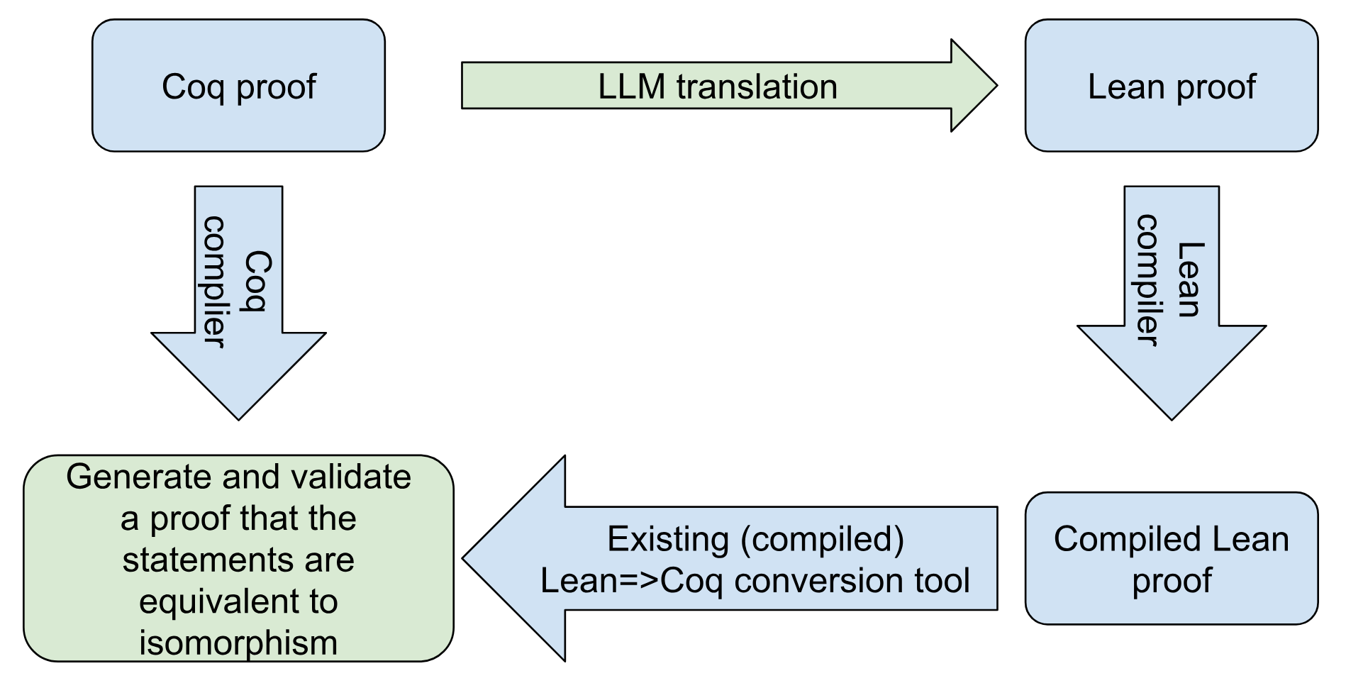 Progress in autoformalization experiments