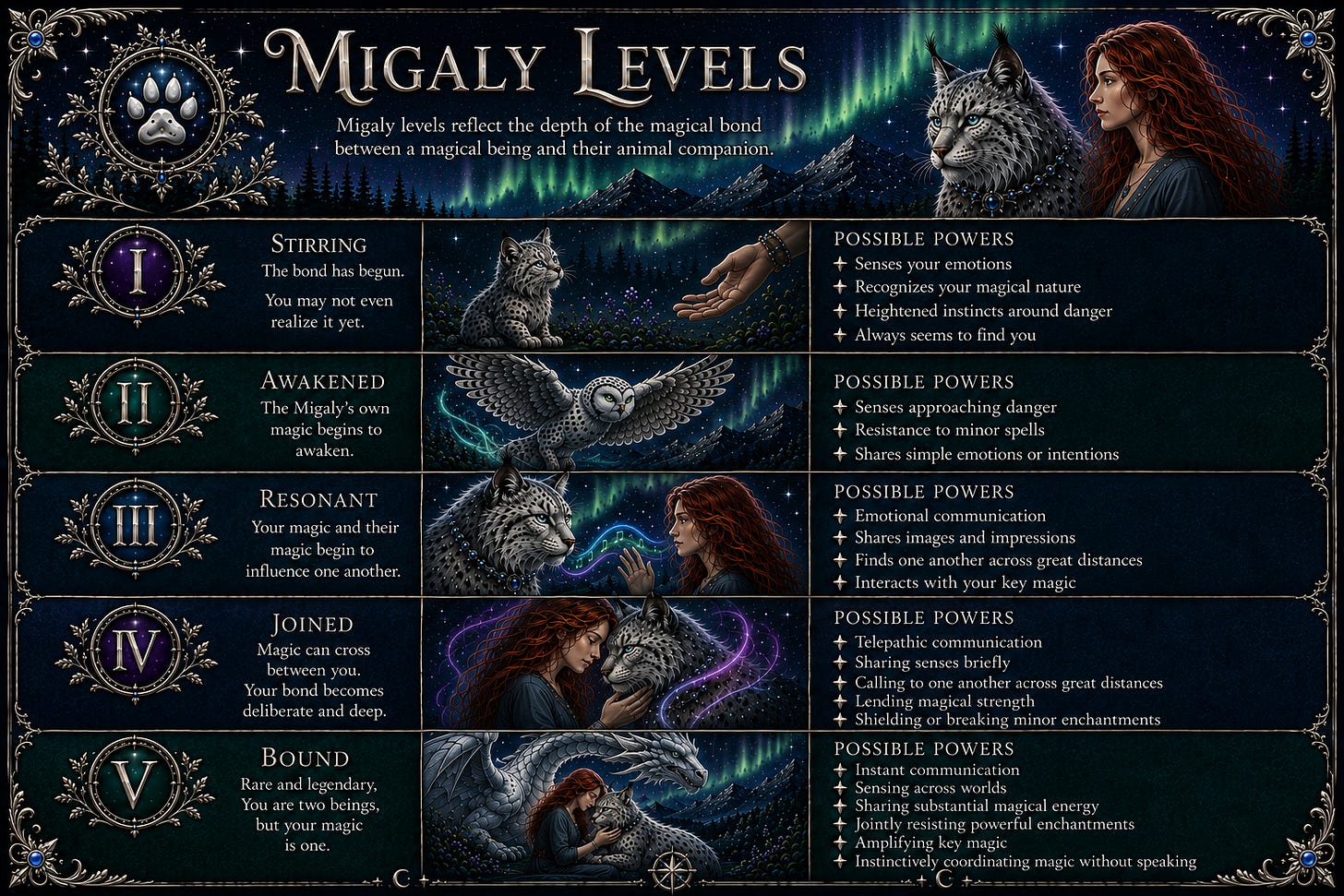 Migally Levels