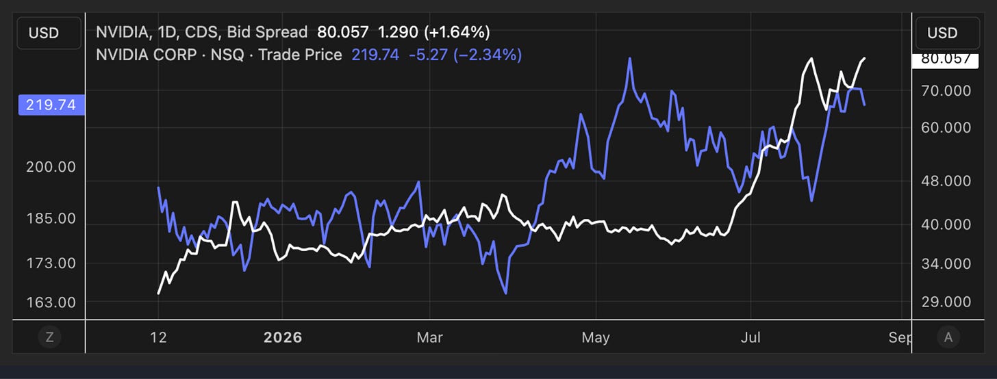 Chart showing NVIDIA stock trade price (white, $219.74) versus its CDS bid spread (blue, 80.057) from early 2026 through September, both rising sharply from July onward