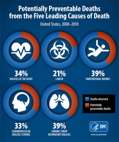 Up to 40 percent of annual deaths from each of five leading US causes are preventable | CDC Online Newsroom | CDC Up to 40 percent of annual deaths from each of five leading US causes are preventable | CDC Online Newsroom | CDC