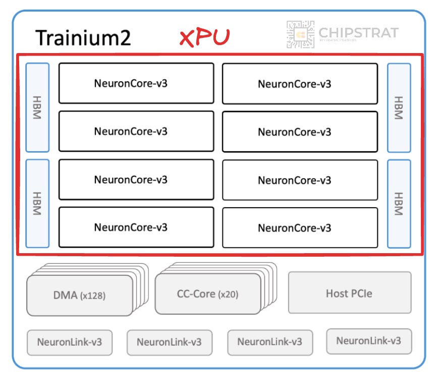 Right-Sized AI Infrastructure. Marvell XPUs.