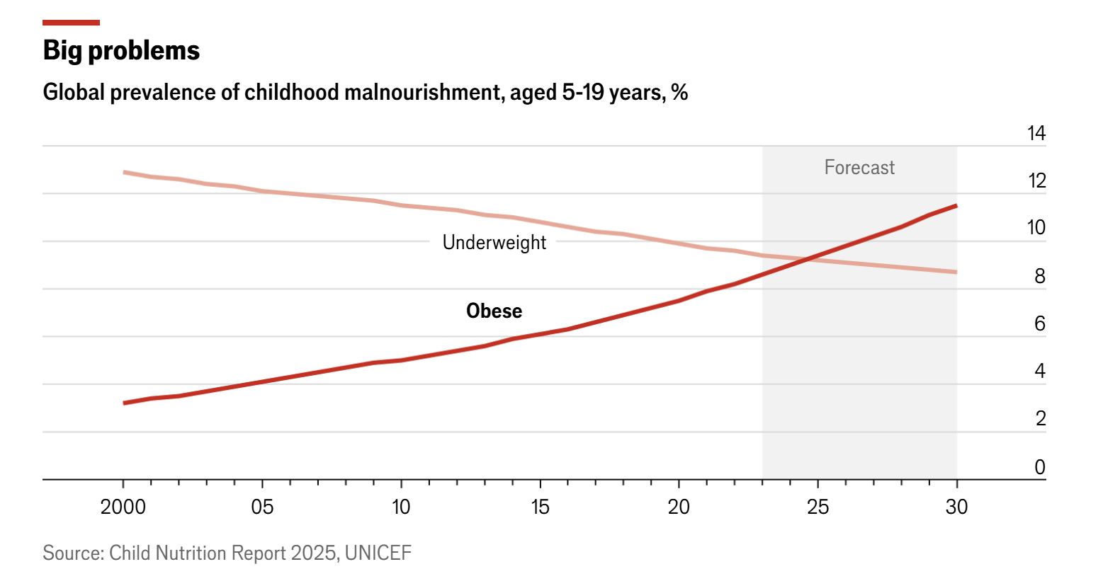Globally, Childhood Obesity Surpasses Malnutrition