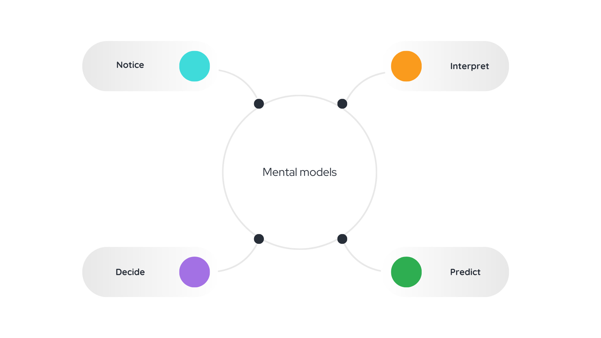 5 things to know about mental models - by Sarah Cottinghatt
