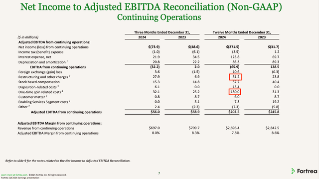 Fortrea net income to adjusted EBITDA reconciliation for 2023 and 2024 Fortrea net income to adjusted EBITDA reconciliation for 2023 and 2024