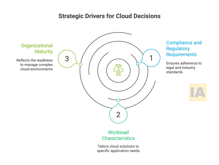Drivers Estratégicos para Decisões Cloud Drivers Estratégicos para Decisões Cloud