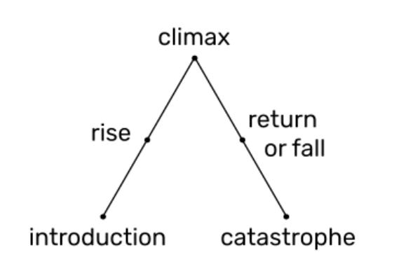 Freytag's Pyramid diagram mapping the elements of a dramatic plot
