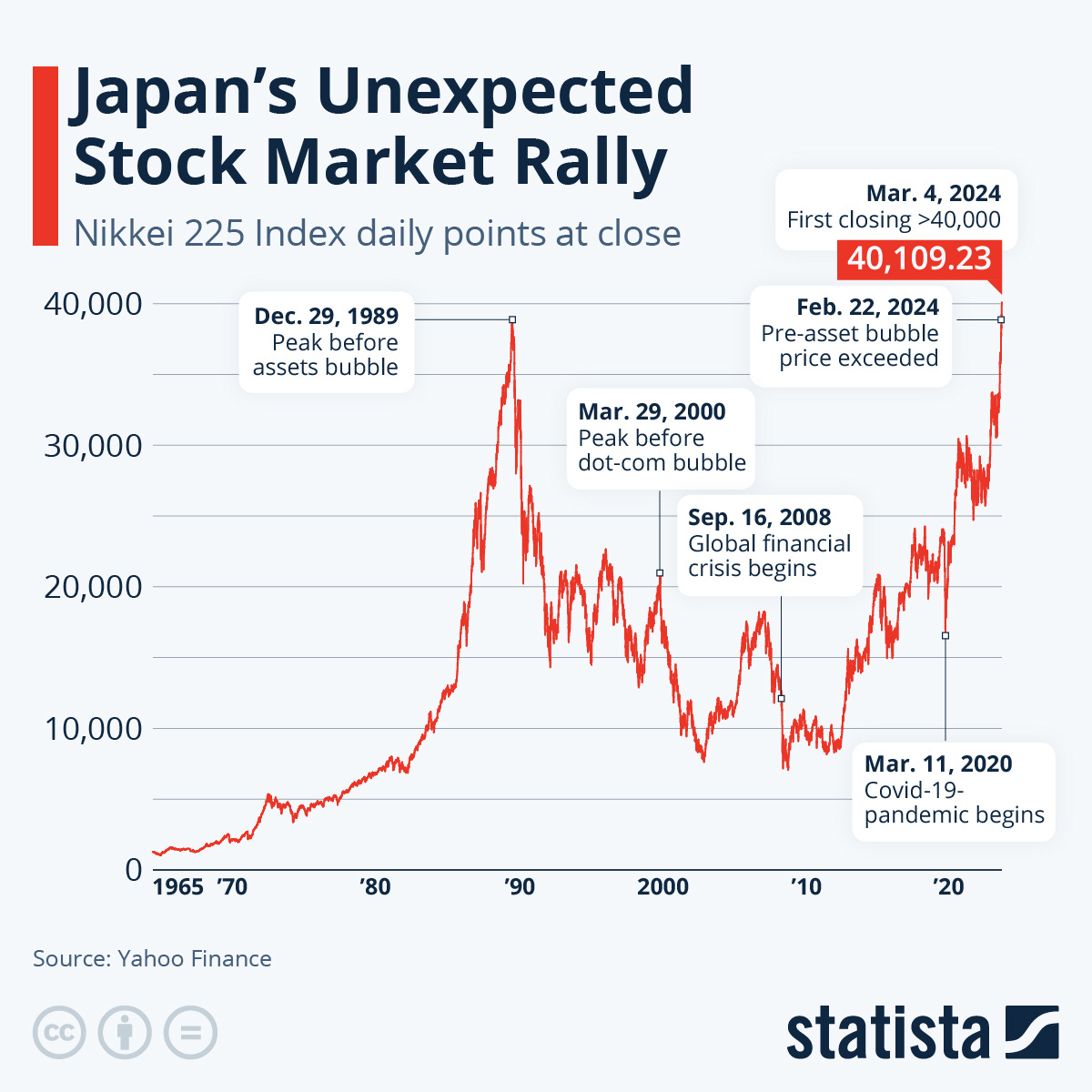 Chart: Japan's Unexpected Stock Market Rally | Statista