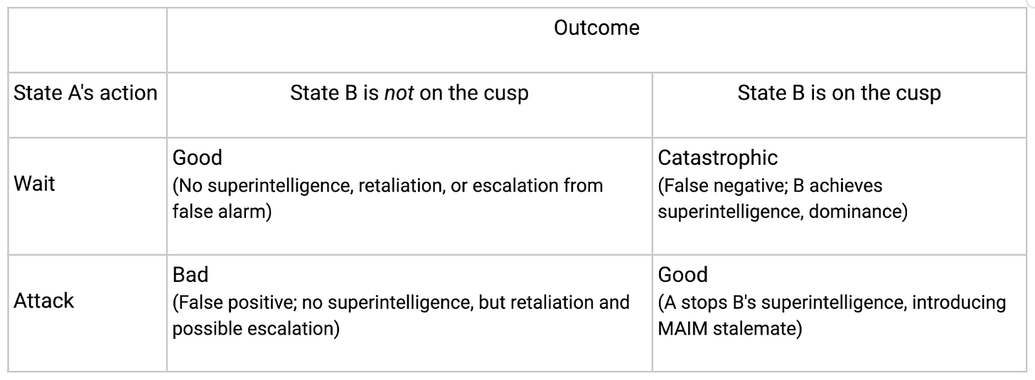 Table 1: The consequences of uncertainty in the race toward superintelligence
