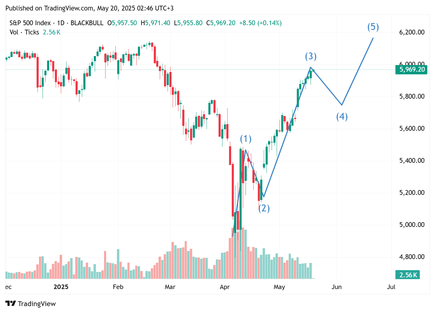 TradingView chart TradingView chart