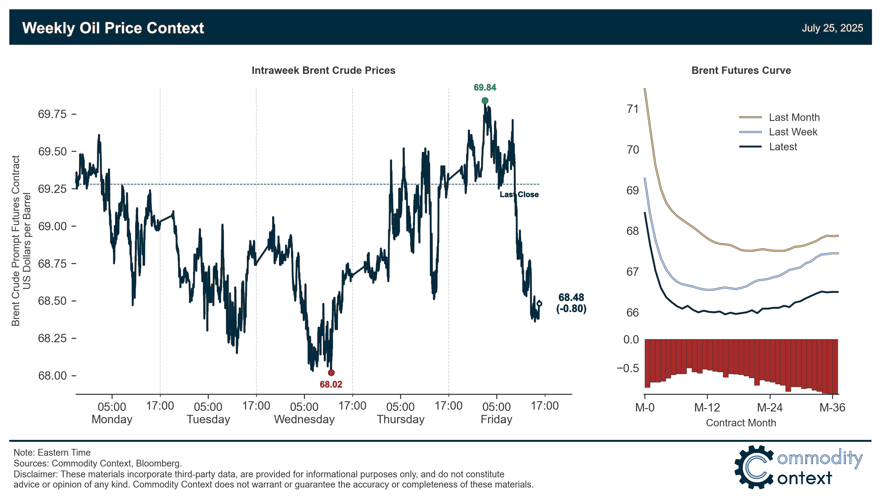 Oil Context Weekly (W30)