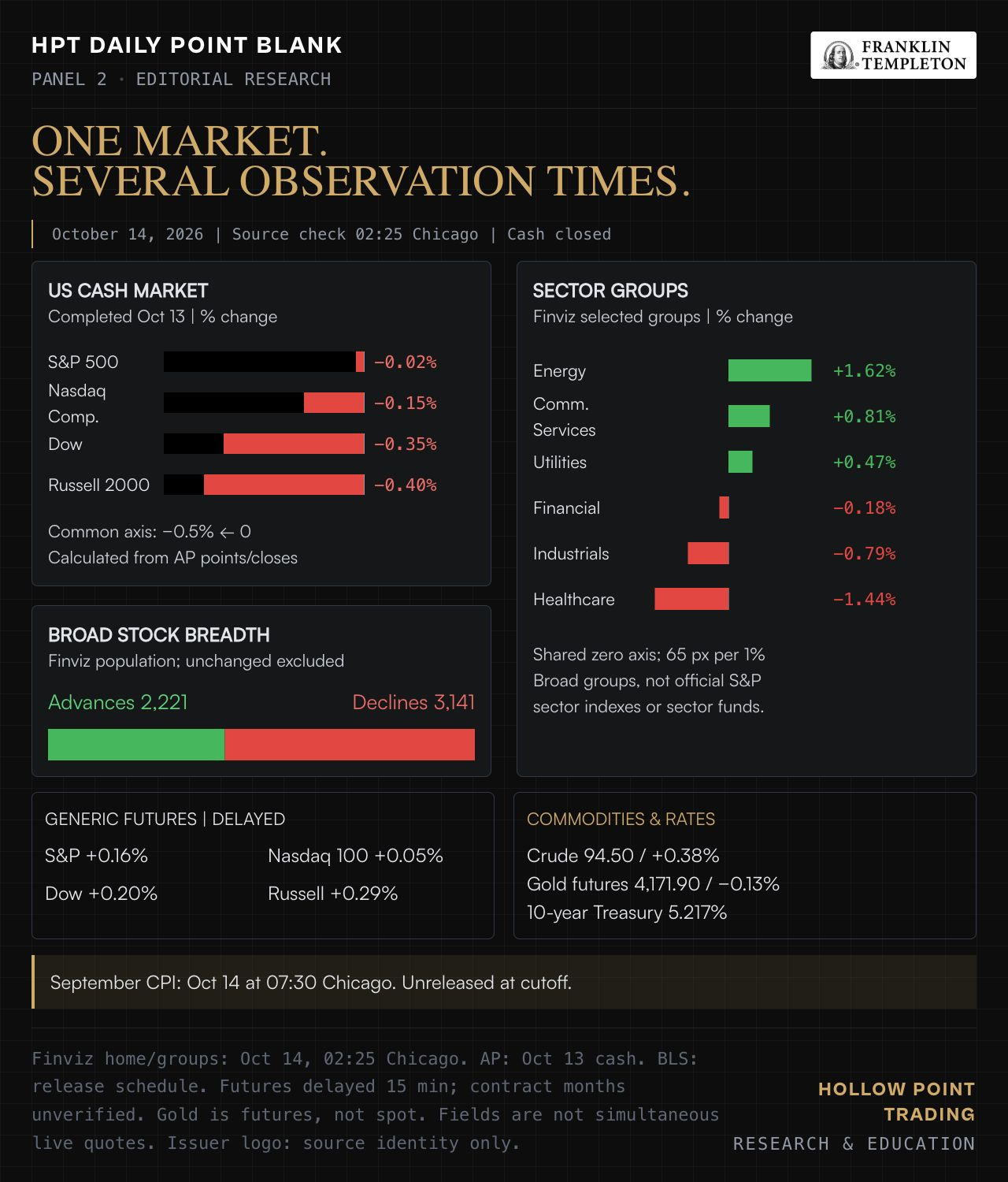 Cover for Daily Point Blank: Assets fell. Client flow did not. | October 14, 2026