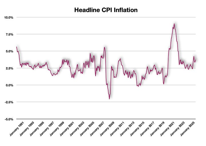 Consumer Price Index readings are elevated, but expect that to be the norm for some time to come
