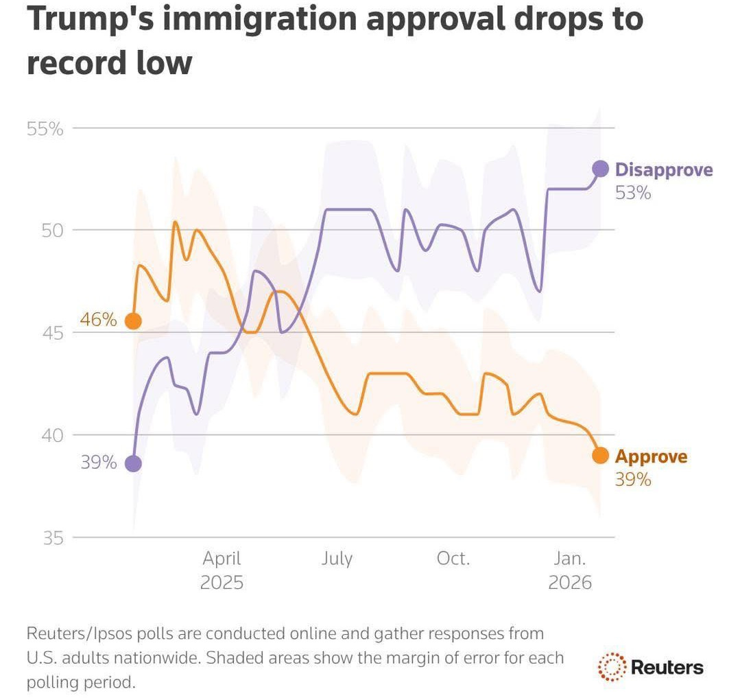 May be an image of text that says 'Trump's immigration approval drops to record low 55% 50 Disapprove 53% 46% 45 40 39% 35 Approve 39% April 2025 July Oct. Jan. 2026 Reuters/lps polls are conducted online and gather responses from U.S. adults nationwide. Shaded areas show the margin of error for each polling period. Reuters'