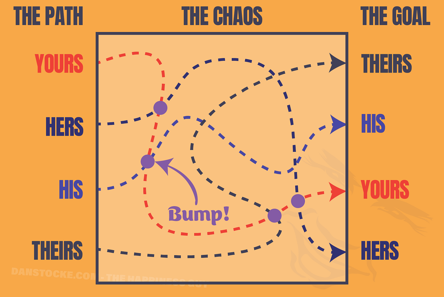 Your Path, The Chaos, Your Goal