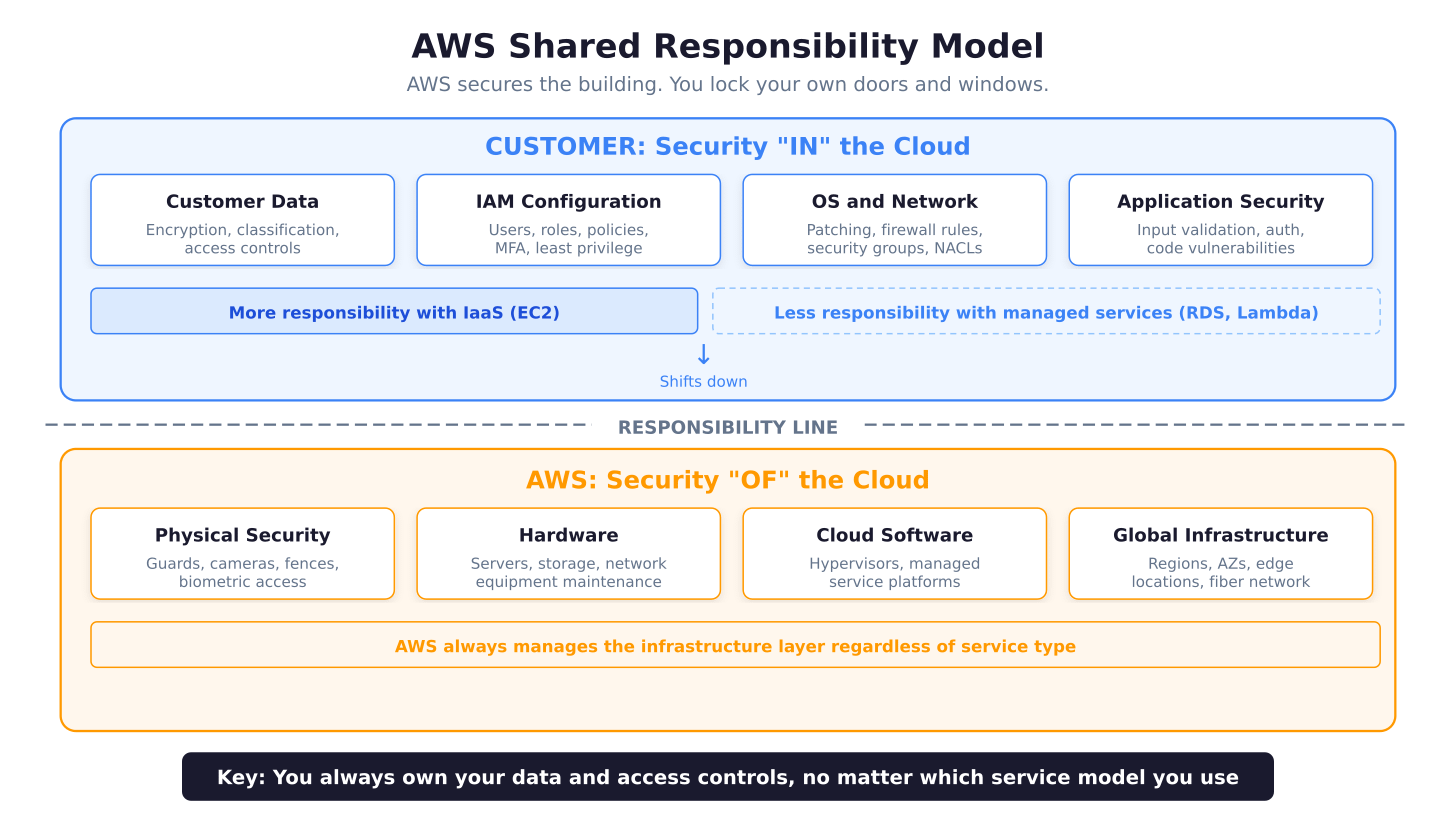 Diagram splitting the Shared Responsibility Model into two halves: AWS manages physical infrastructure, hypervisors, and managed service platforms (security of the cloud), while the customer manages data, IAM, OS patches, and network configuration (security in the cloud)