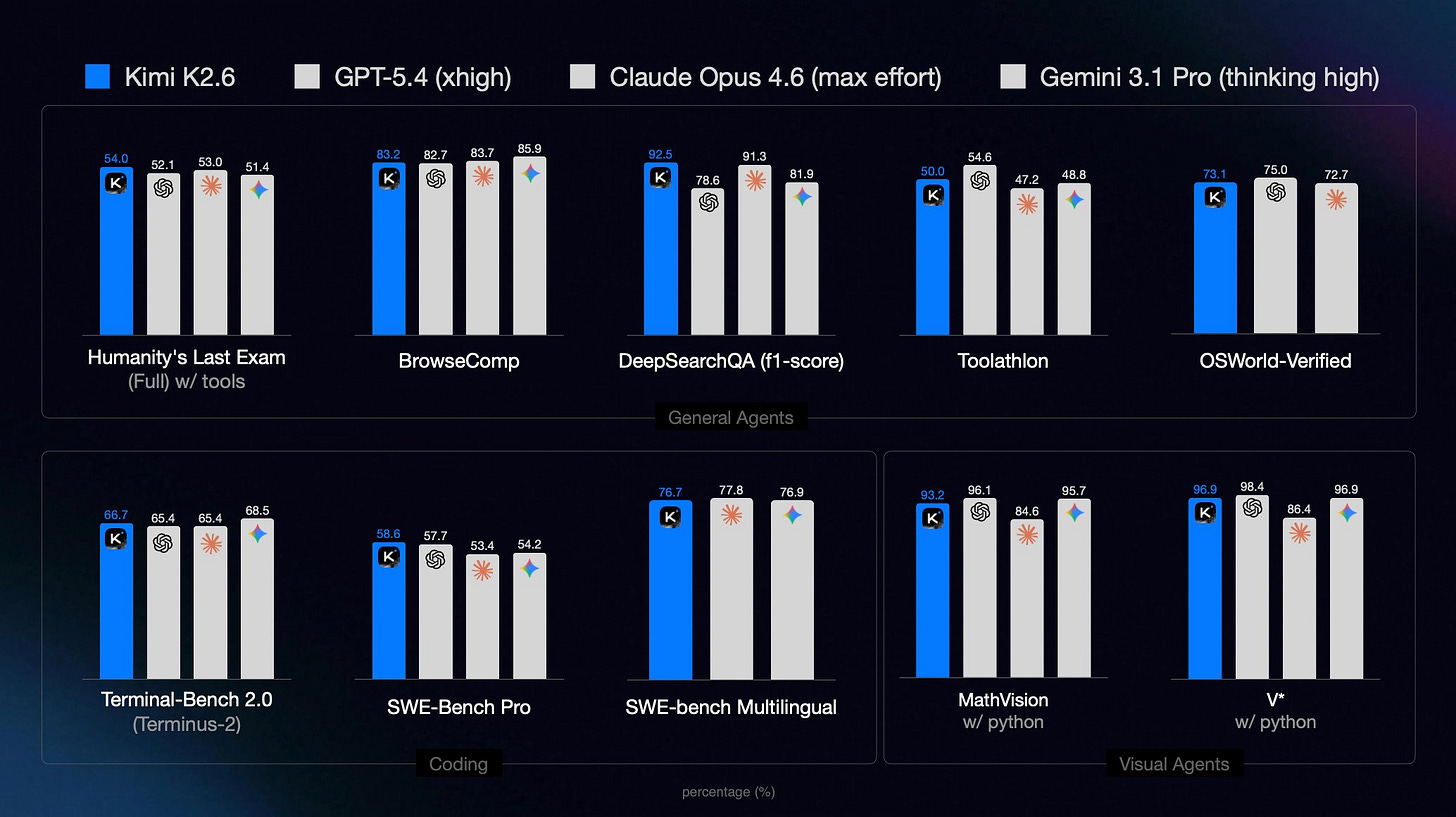 Kimi K2.6 Benchmarks