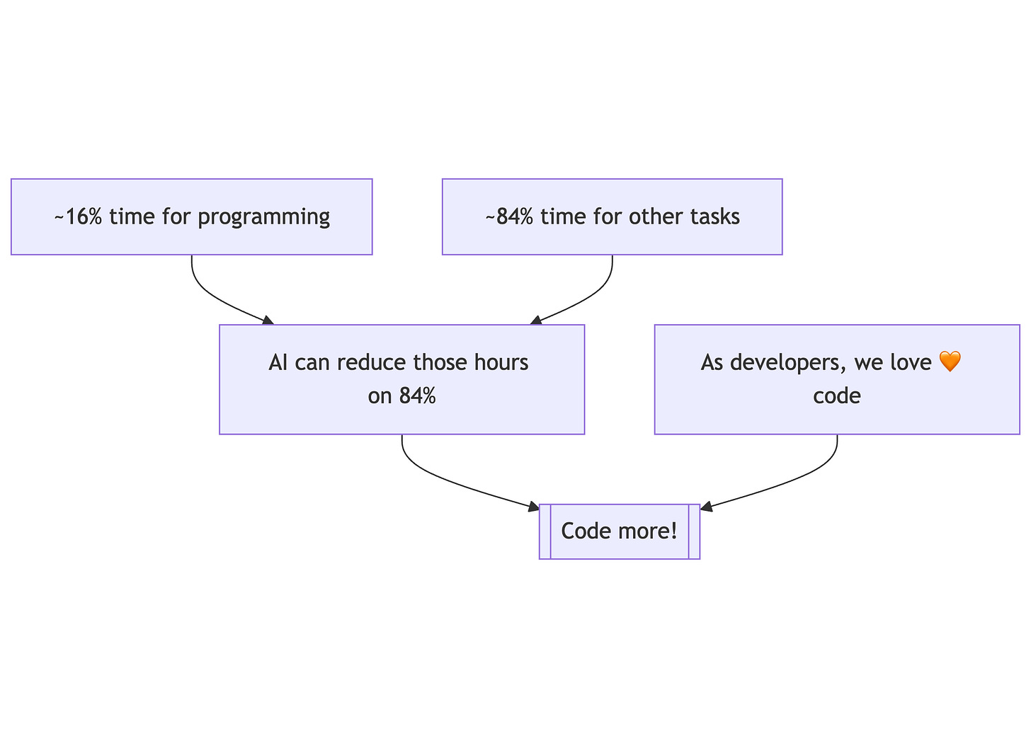 Use AI for all the tasks that keep you from doing what you love: coding