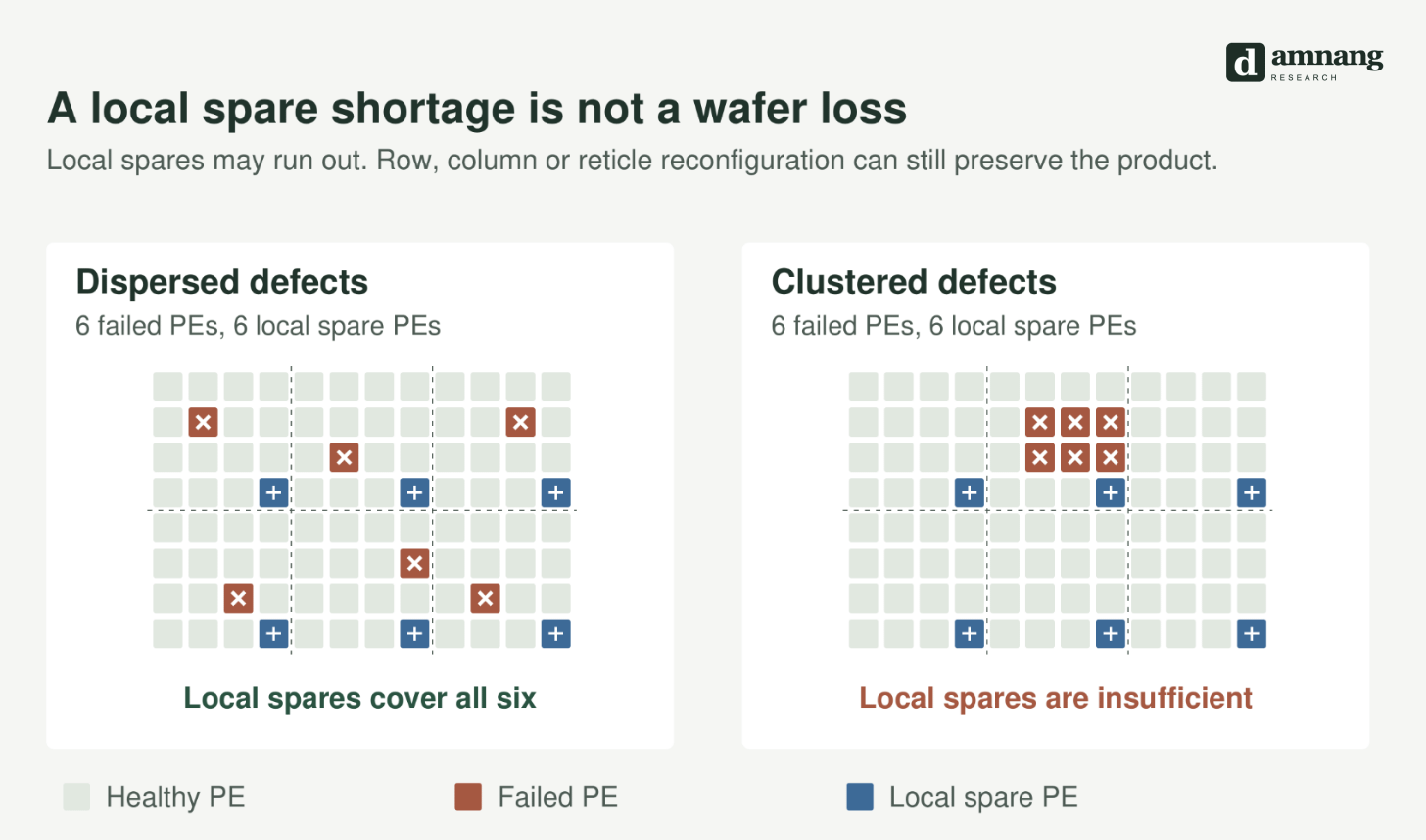 Dispersed defects can be covered by local spare PEs; clustered defects can exhaust local spares and require broader reconfiguration.