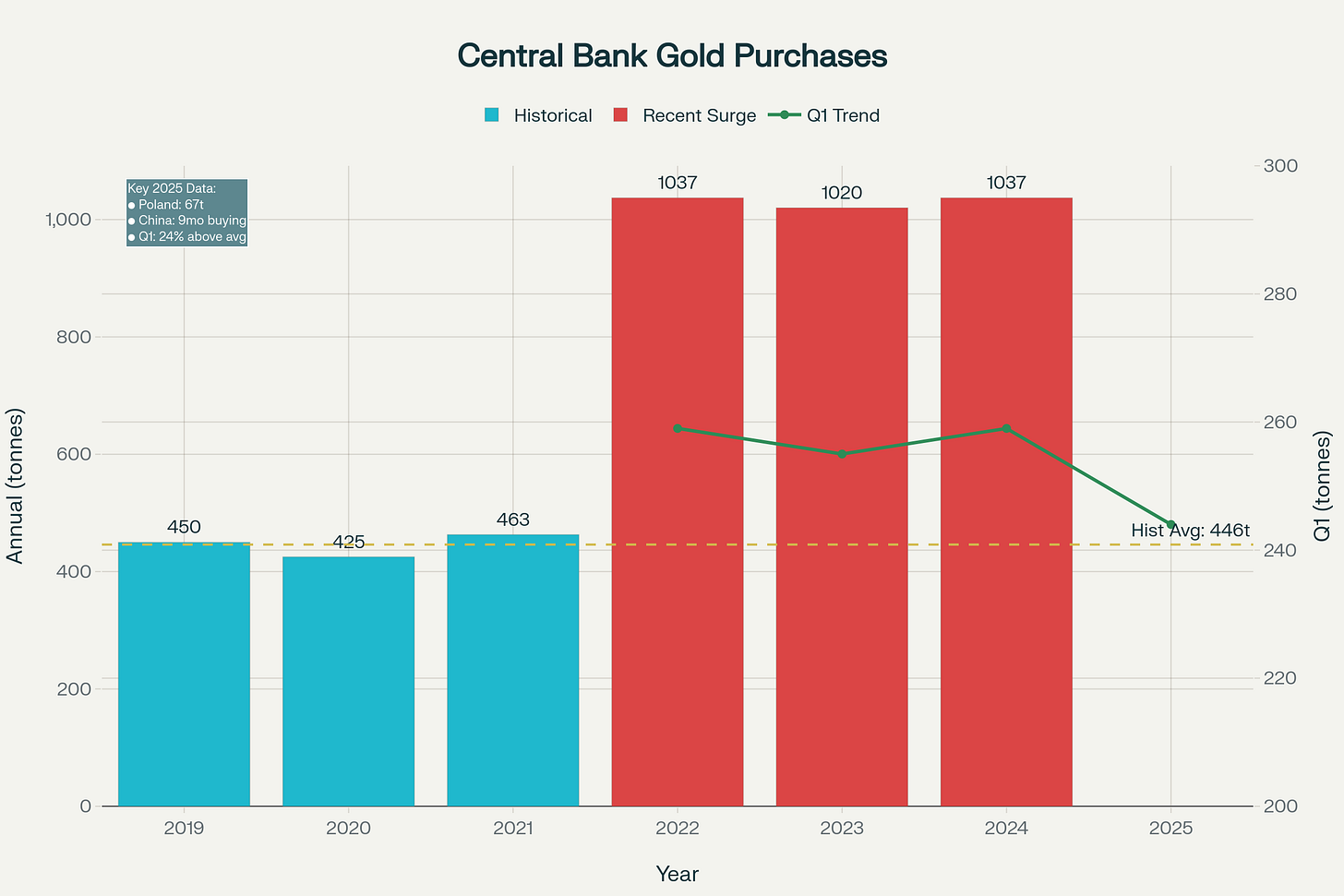 Central Bank Gold Purchases: Historical vs. Current Surge (400 to 1,037 tonnes) Central Bank Gold Purchases: Historical vs. Current Surge (400 to 1,037 tonnes)
