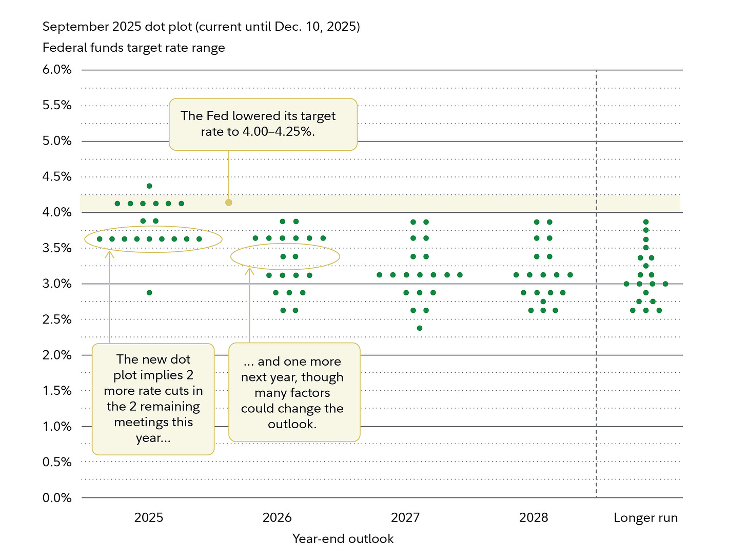 Graphic shows the Fed's latest dot plot, as described in the text. Graphic shows the Fed's latest dot plot, as described in the text.