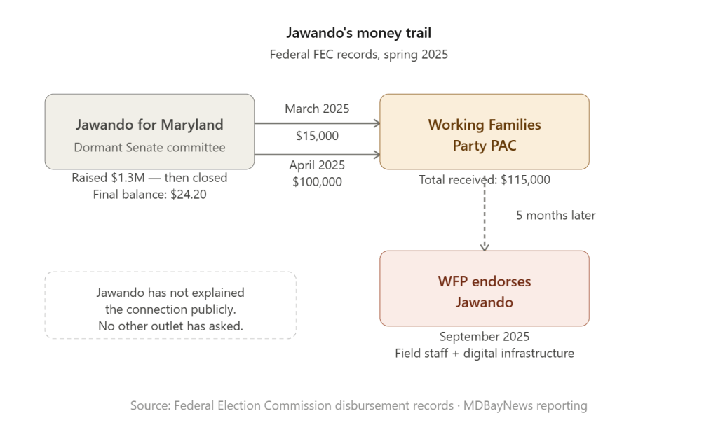 Infographic depicting the financial details of 'Jawando for Maryland' Senate committee, including money raised, expenditures, and endorsement by the Working Families Party PAC.