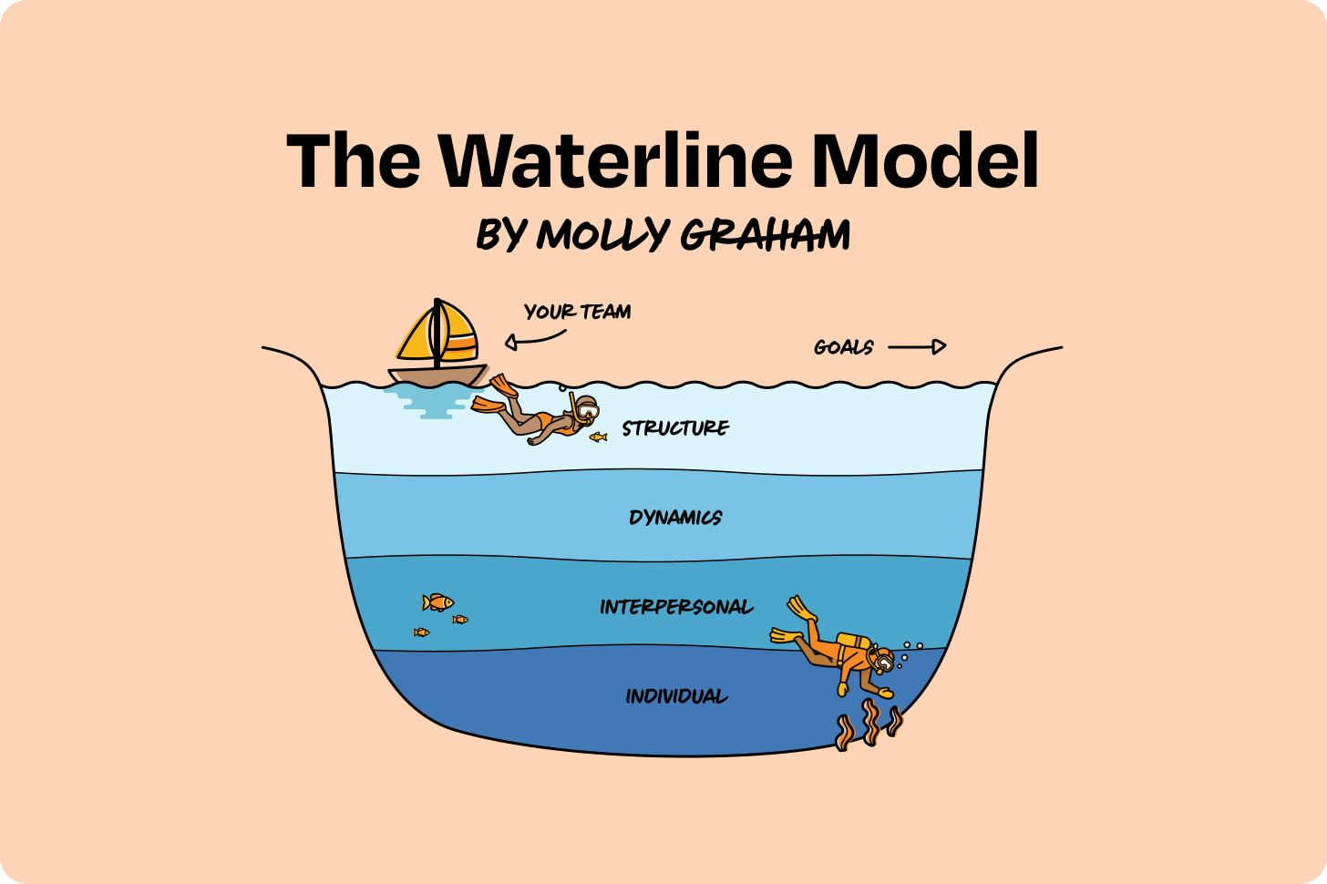 Understanding Behavior Water Line How to debug a team that isn’t working: the Waterline Model