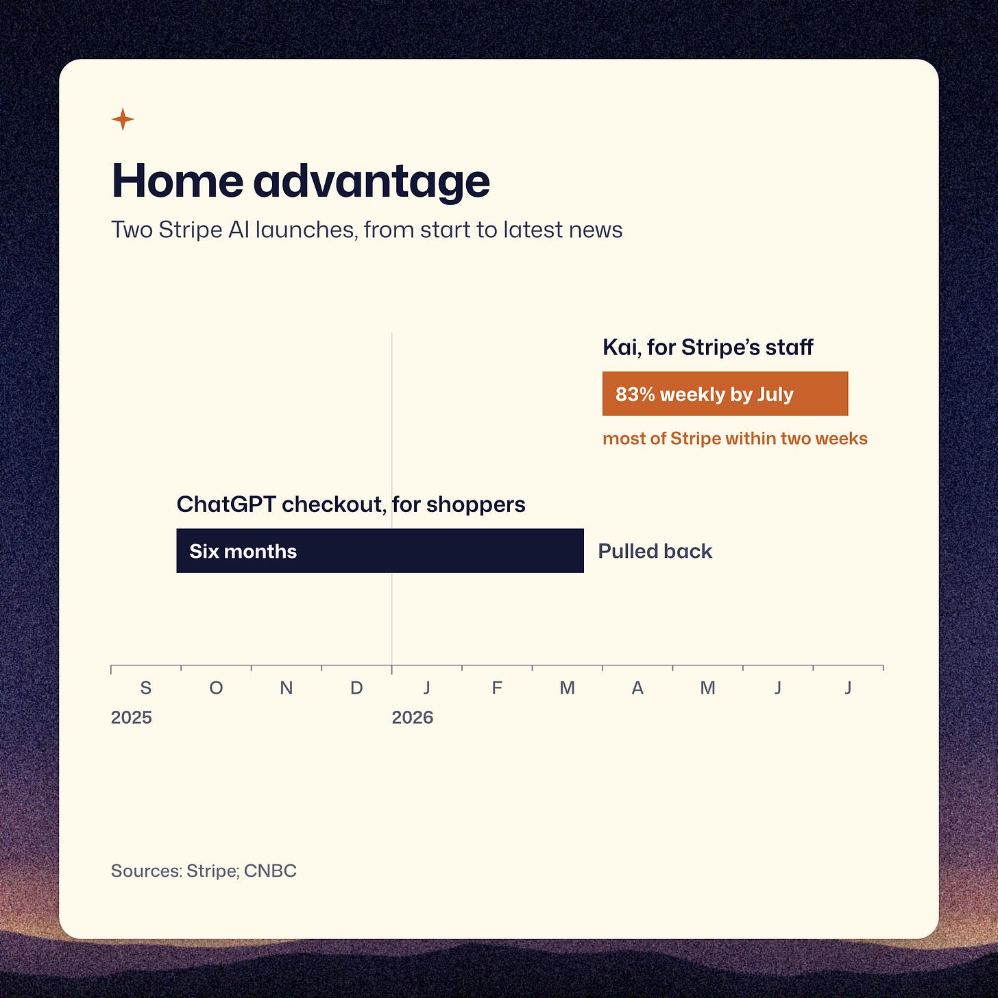 Timeline contrasts ChatGPT checkout, launched in September 2025 and pulled back after six months, with Kai, launched in April 2026 and used weekly by 83% of Stripe staff by July.