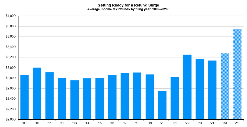 Tax refunds are about to surge in 2026