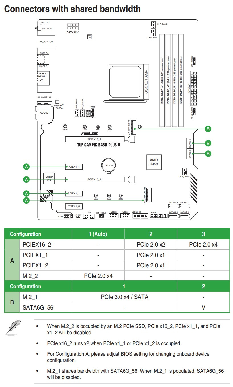 Diagrama da placa-mãe ASUS TUF Gaming B450-PLUS II mostrando os conectores com largura de banda compartilhada. A imagem inclui uma ilustração da placa-mãe com destaque para os slots PCIe, conectores M.2 e portas SATA, rotulados com letras A e B para indicar grupos com interdependência de banda. Abaixo, uma tabela detalha três configurações possíveis para o grupo A, e duas para o grupo B, especificando como os slots PCIe e conectores M.2 ou SATA funcionam dependendo da configuração escolhida. Notas explicativas informam que a ocupação do slot M.2_2 desativa certos slots PCIe, e que o slot M.2_1 compartilha largura de banda com as portas SATA6G_56, desativando-as quando ocupado. Diagrama da placa-mãe ASUS TUF Gaming B450-PLUS II mostrando os conectores com largura de banda compartilhada. A imagem inclui uma ilustração da placa-mãe com destaque para os slots PCIe, conectores M.2 e portas SATA, rotulados com letras A e B para indicar grupos com interdependência de banda. Abaixo, uma tabela detalha três configurações possíveis para o grupo A, e duas para o grupo B, especificando como os slots PCIe e conectores M.2 ou SATA funcionam dependendo da configuração escolhida. Notas explicativas informam que a ocupação do slot M.2_2 desativa certos slots PCIe, e que o slot M.2_1 compartilha largura de banda com as portas SATA6G_56, desativando-as quando ocupado.